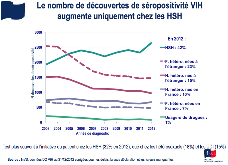 Nombre de découvertes de séropositivité VIH par populations, InVS.
