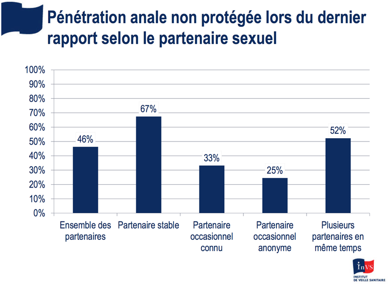 Pénétration anale non protégée lors du dernier rapport selon le partenaire, InVS.