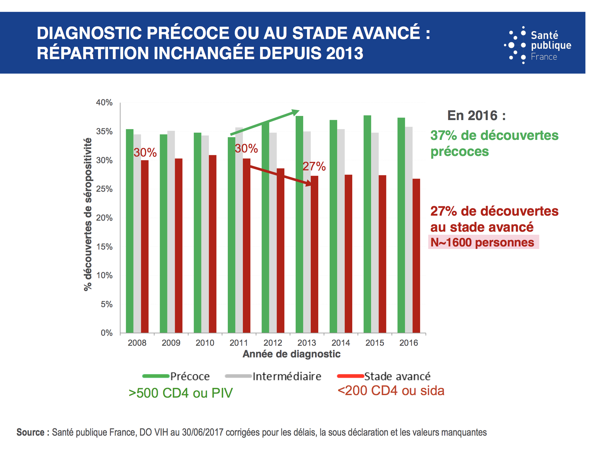 Les Chiffres Du VIH/sida En 2017 | Vih.org