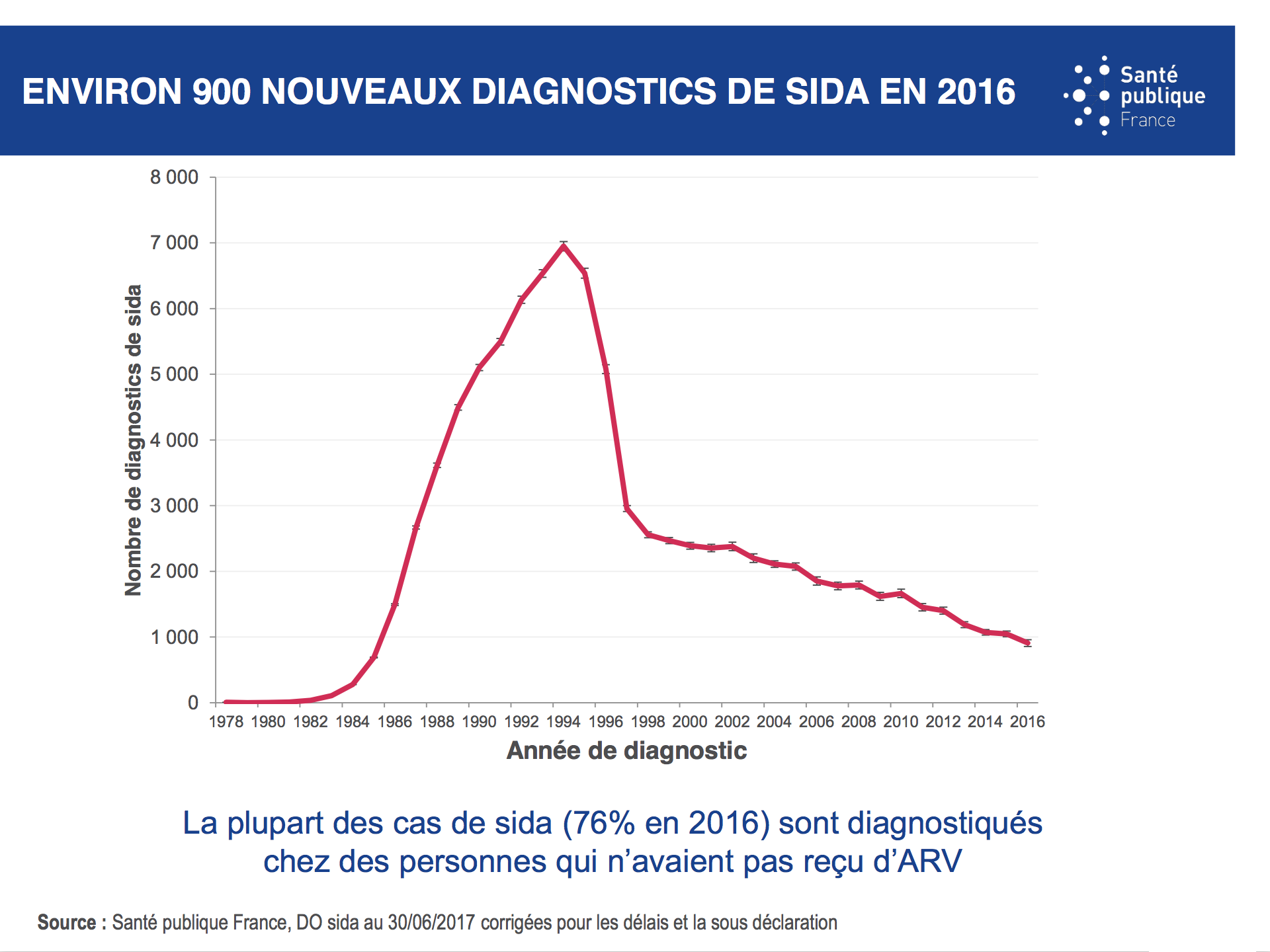 Le VIH En France En 2017 Vih Org