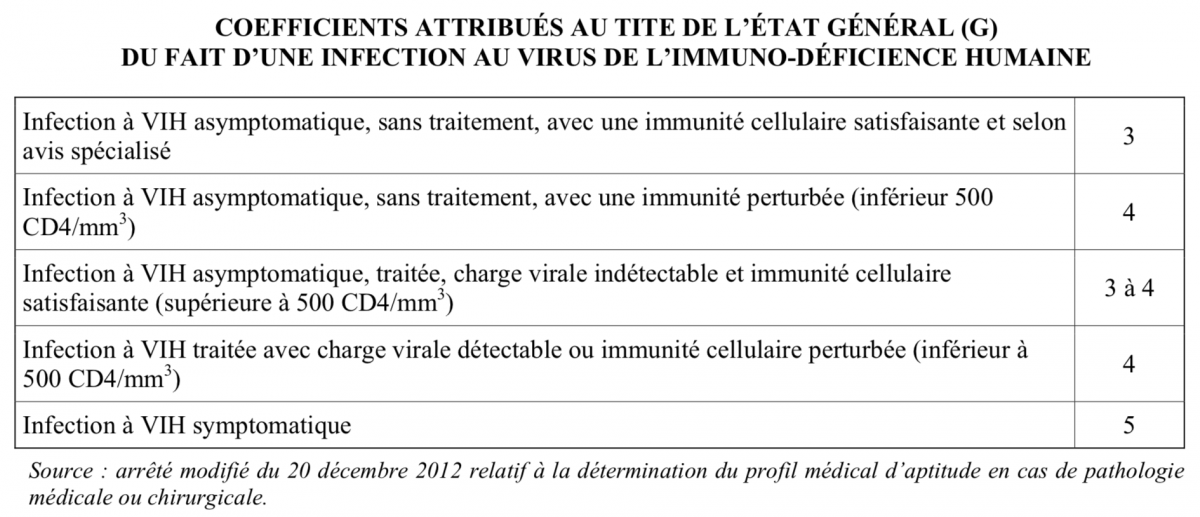 Coefficients attribués au titre de l’état général (G) du fait d’une infection au virus de l’immuno-déficience humaine