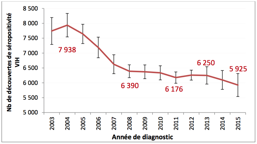 Les Chiffres Du Vih En France Vih Org