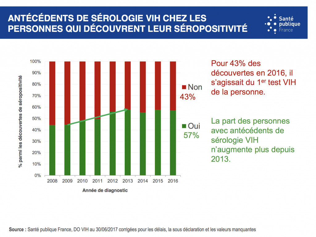 Le VIH En France En 2017 Vih Org