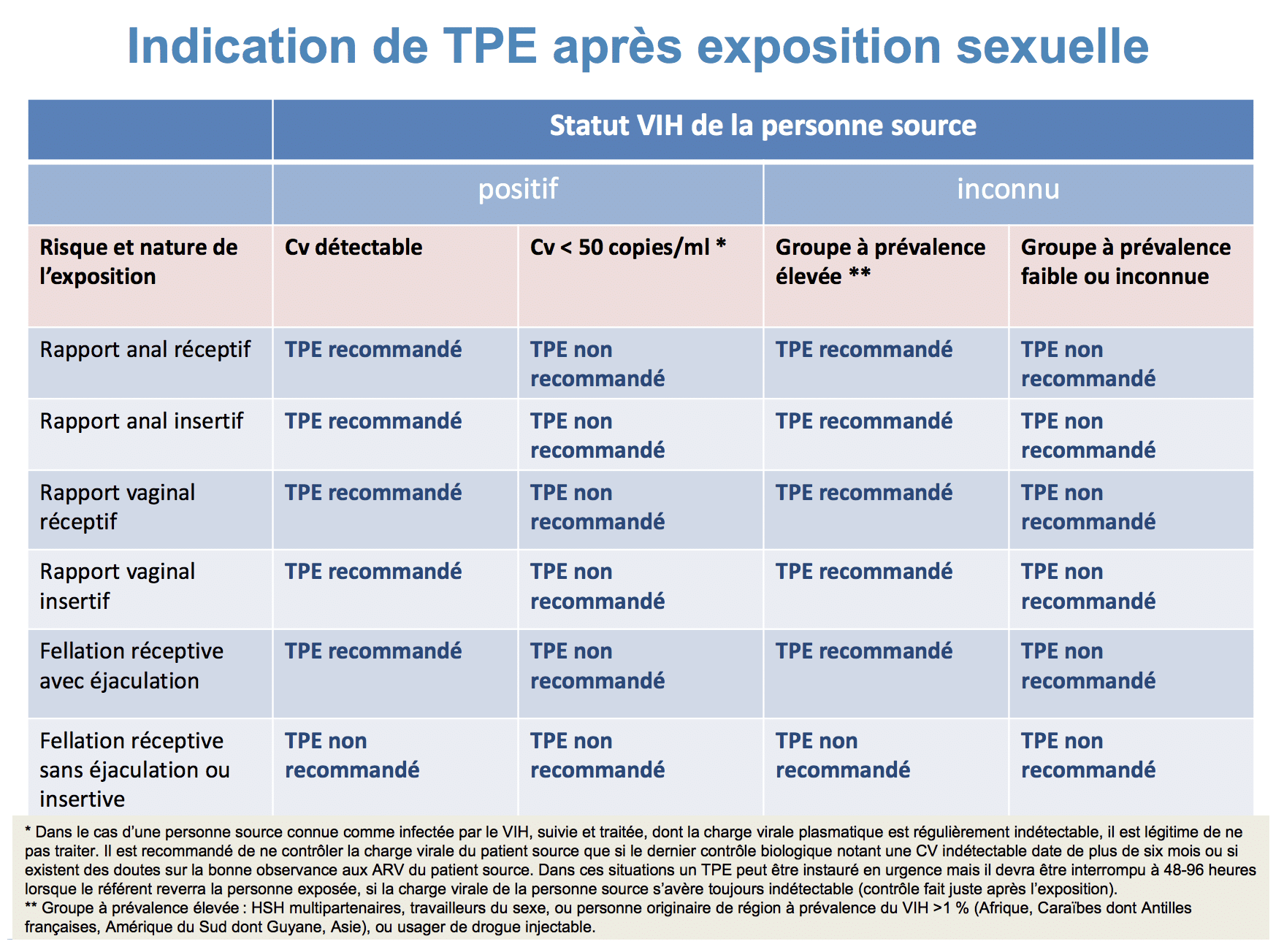 Mise à jour du rapport du groupe dexperts sur le VIH Dépistage