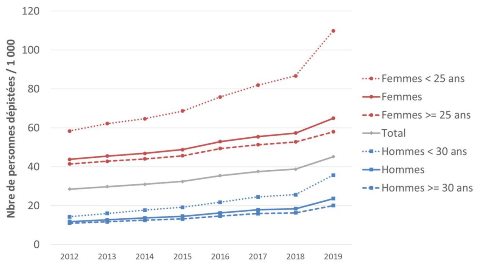 Les Chiffres 2019 Des IST En France Vih Org