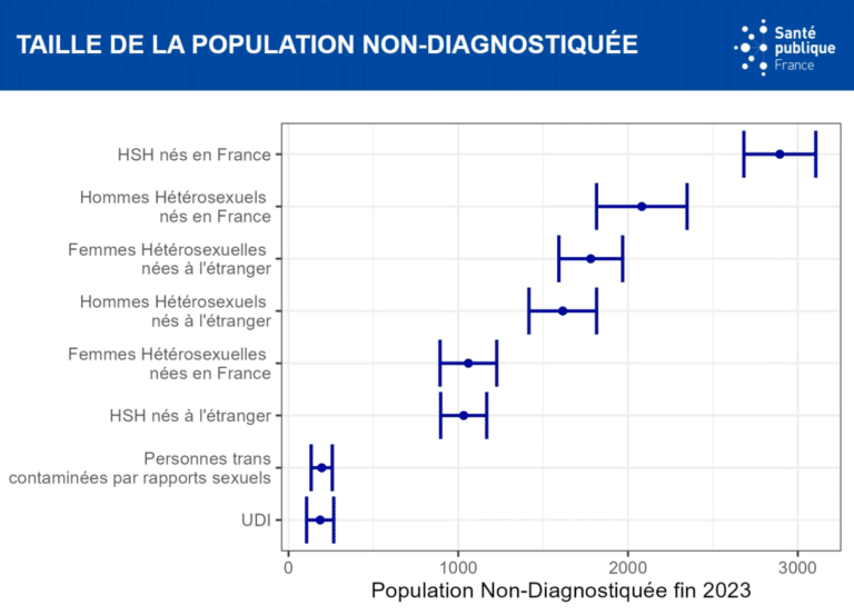 Calcul de lincidence du VIH mieux connaître lépidémie