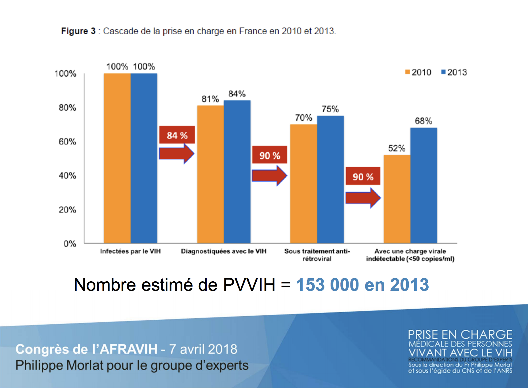 Cascade de la prise de l'infection VIH en charge en France