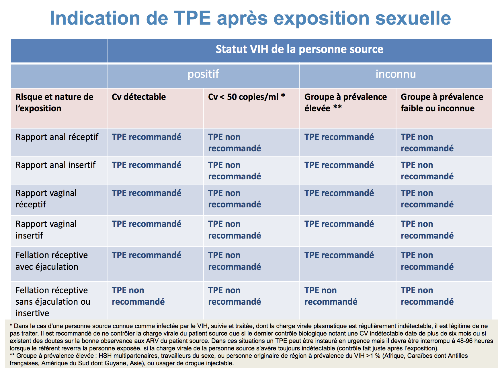 Indication de TPE après exposition sexuelle