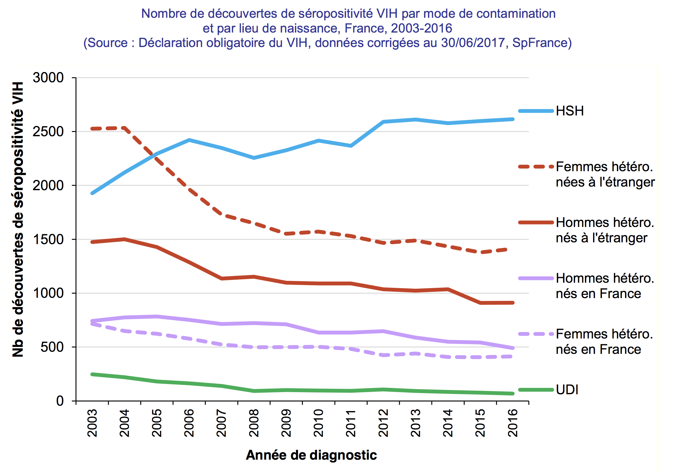 Le VIH en France en 2017 | Vih.org