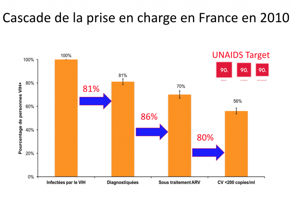 Quelles sont les dynamiques du VIH en France?