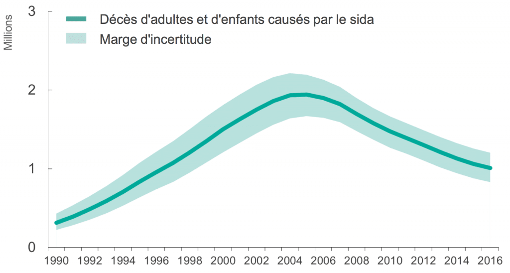 Les chiffres mondiaux du VIH des progrès et des défis