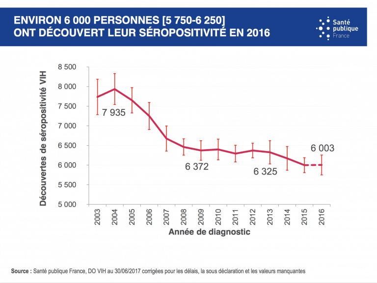 Les chiffres du VIH/sida en 2017