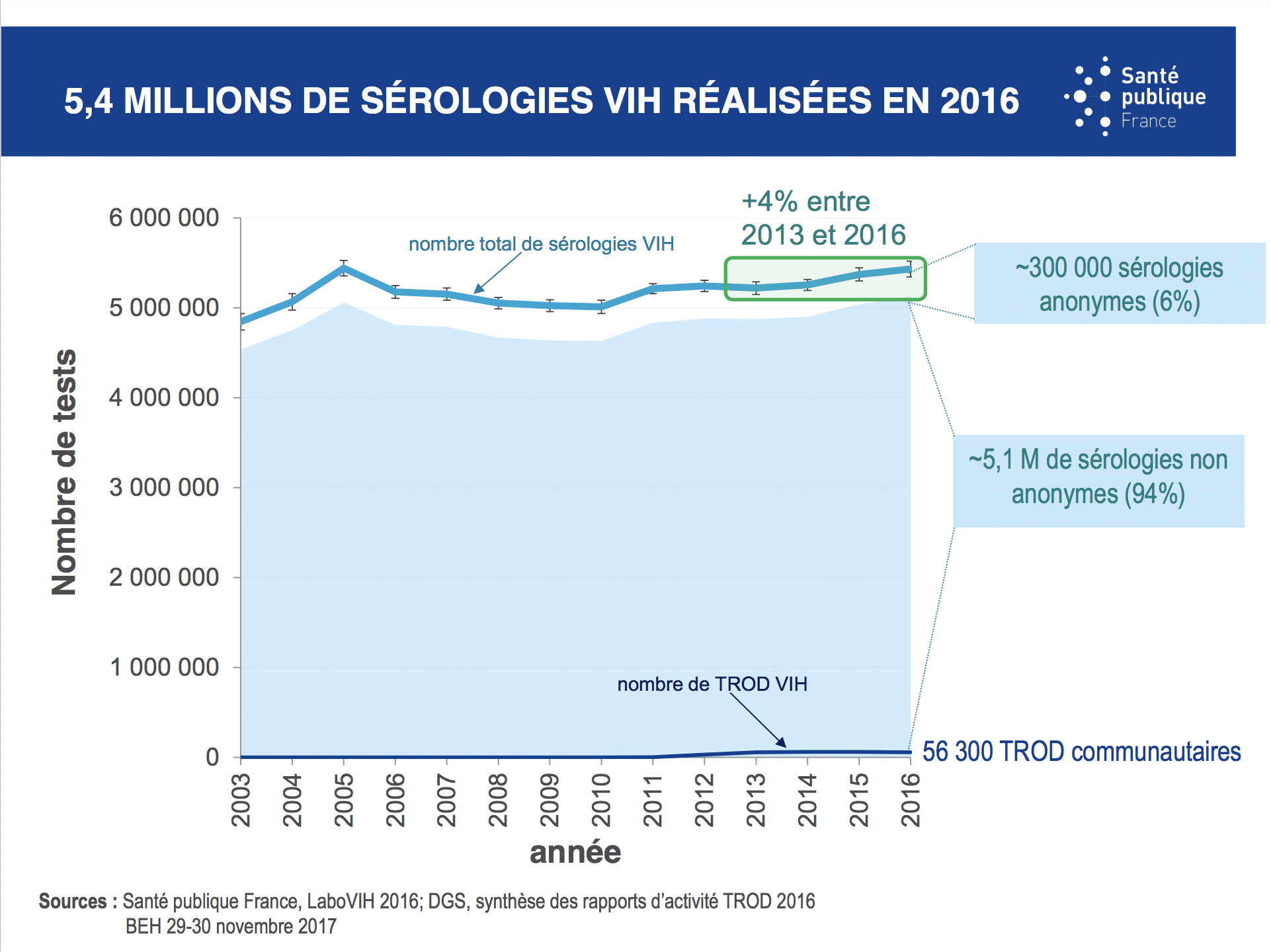 Les chiffres du VIH/sida en 2017 | vih.org
