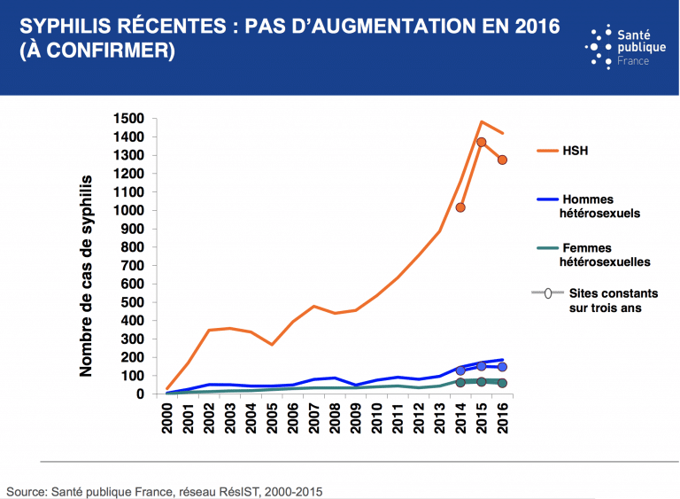 Chlamydioses gonococcies Syphilis les chiffres des 