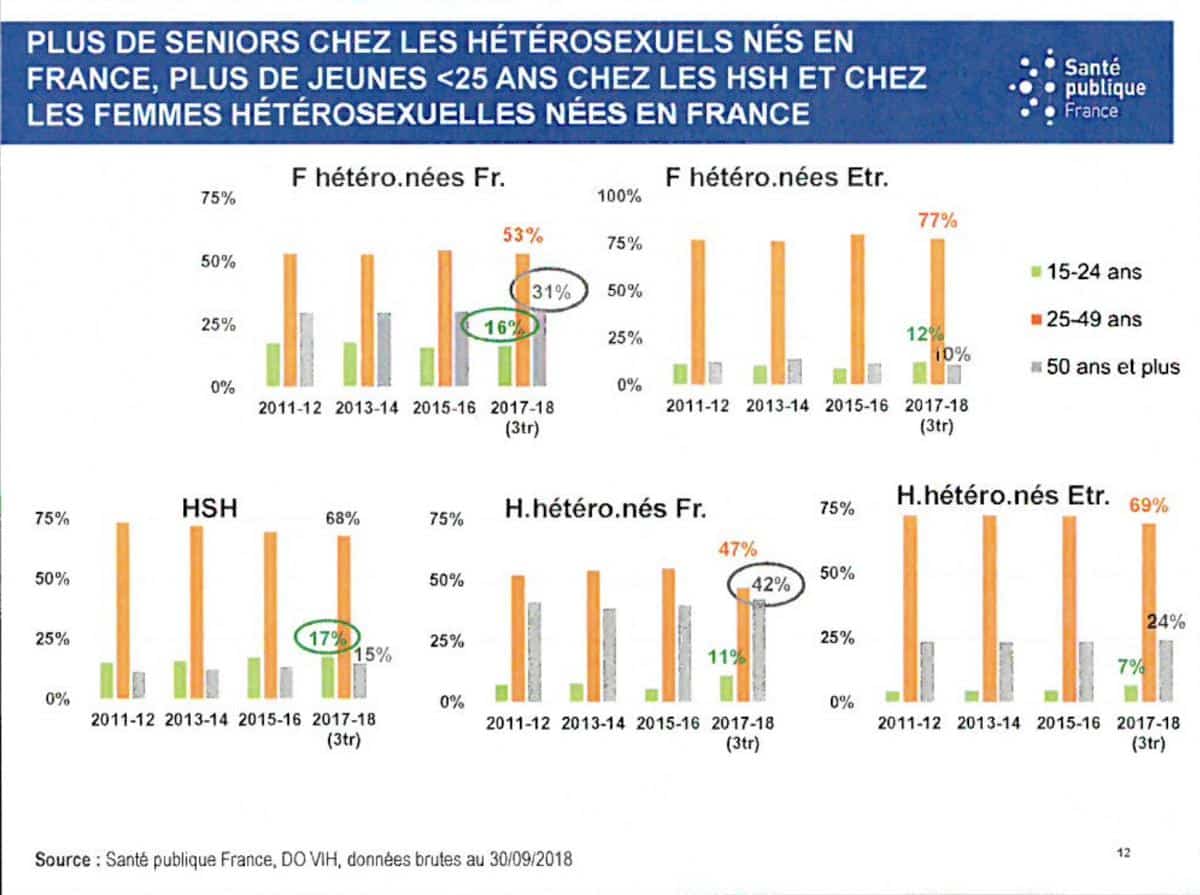 Le VIH/sida En France En 2018 | Vih.org