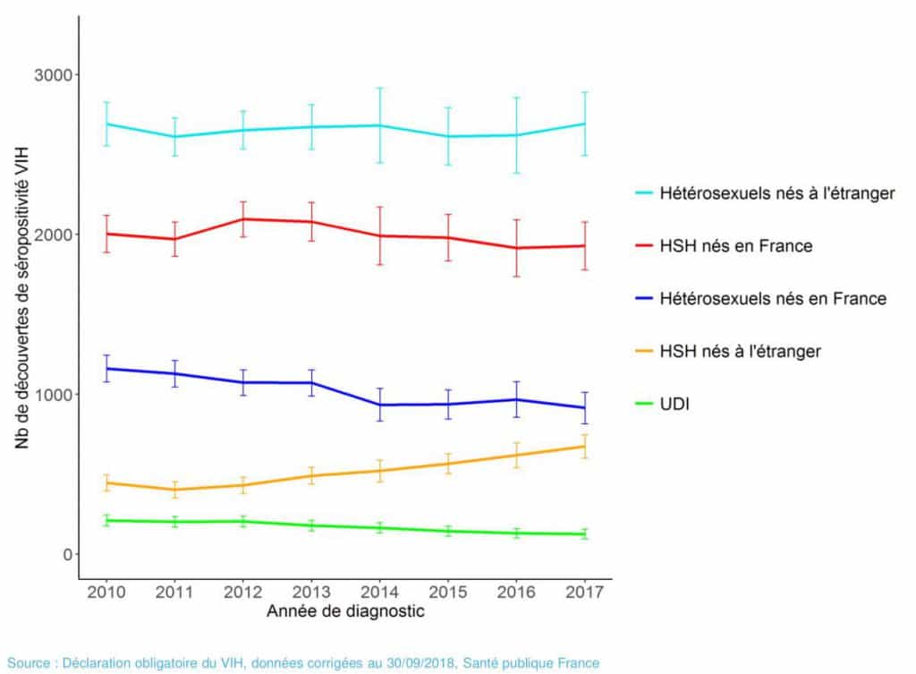 Stabilité Des Chiffres 2017 Du VIH En France | Vih.org