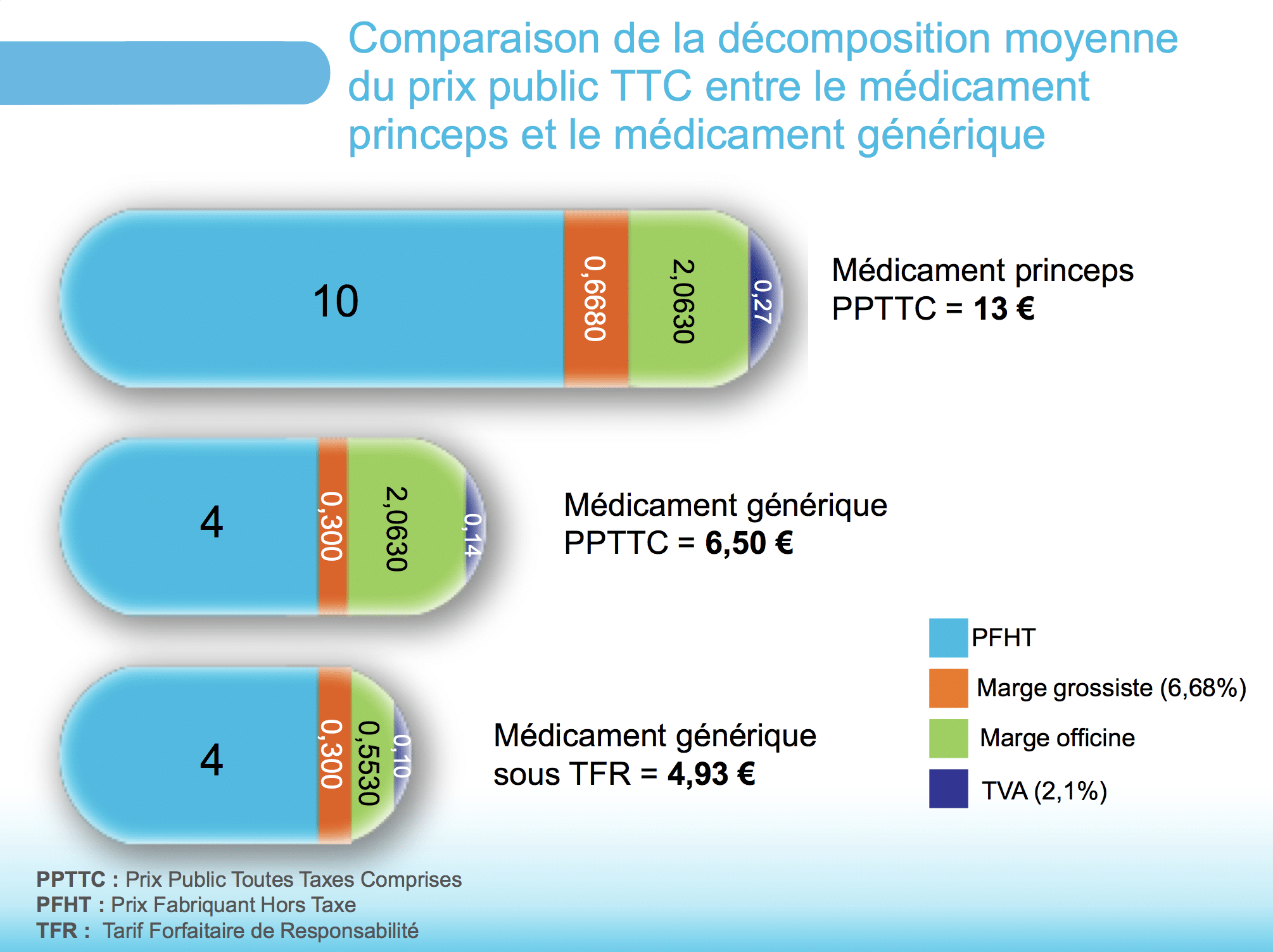 Comparaison de la décomposition moyenne du prix public TTC
entre le médicament princeps et le médicament générique