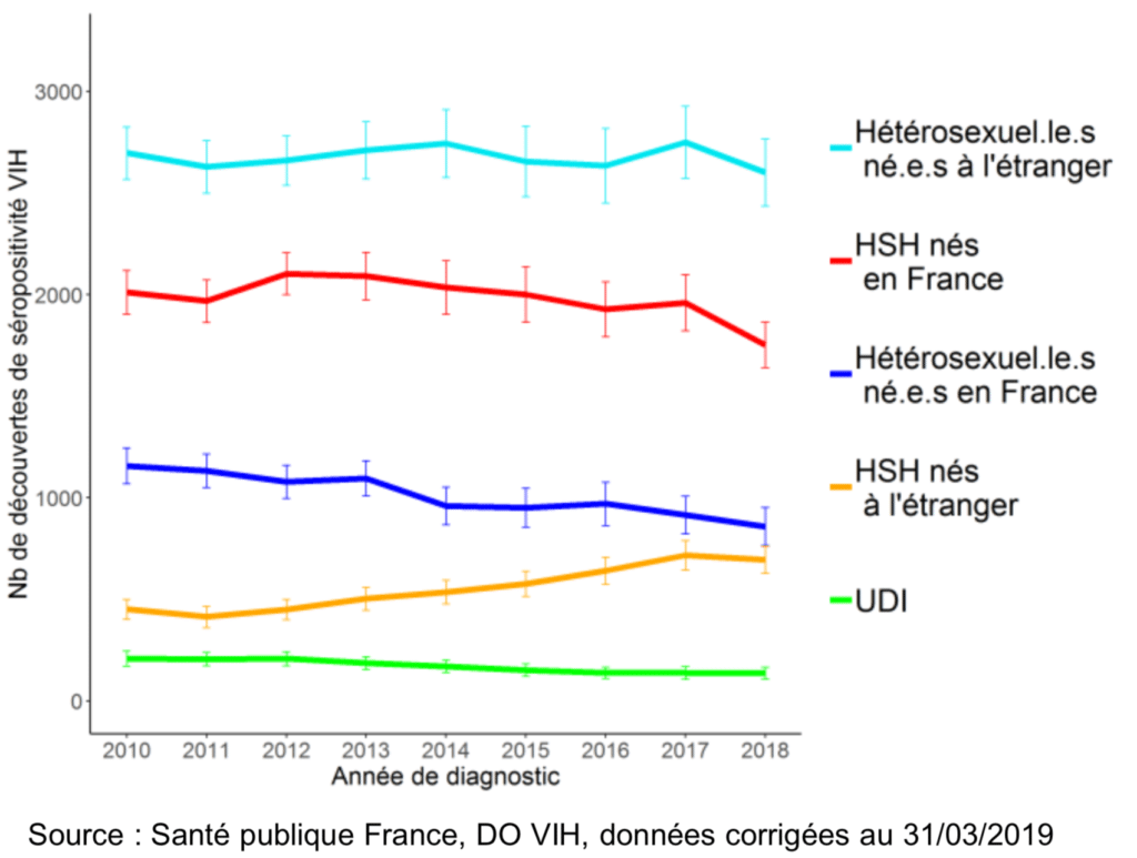 Chiffres Du VIH En France : L'impact De La PrEP | Vih.org