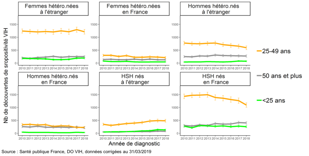 Chiffres Du VIH En France : L'impact De La PrEP | Vih.org