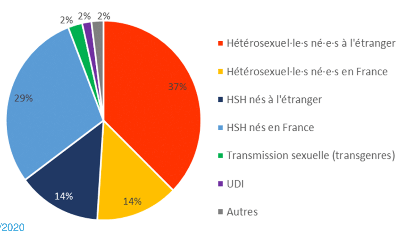 Les chiffres du VIH à l'heure du Covid19