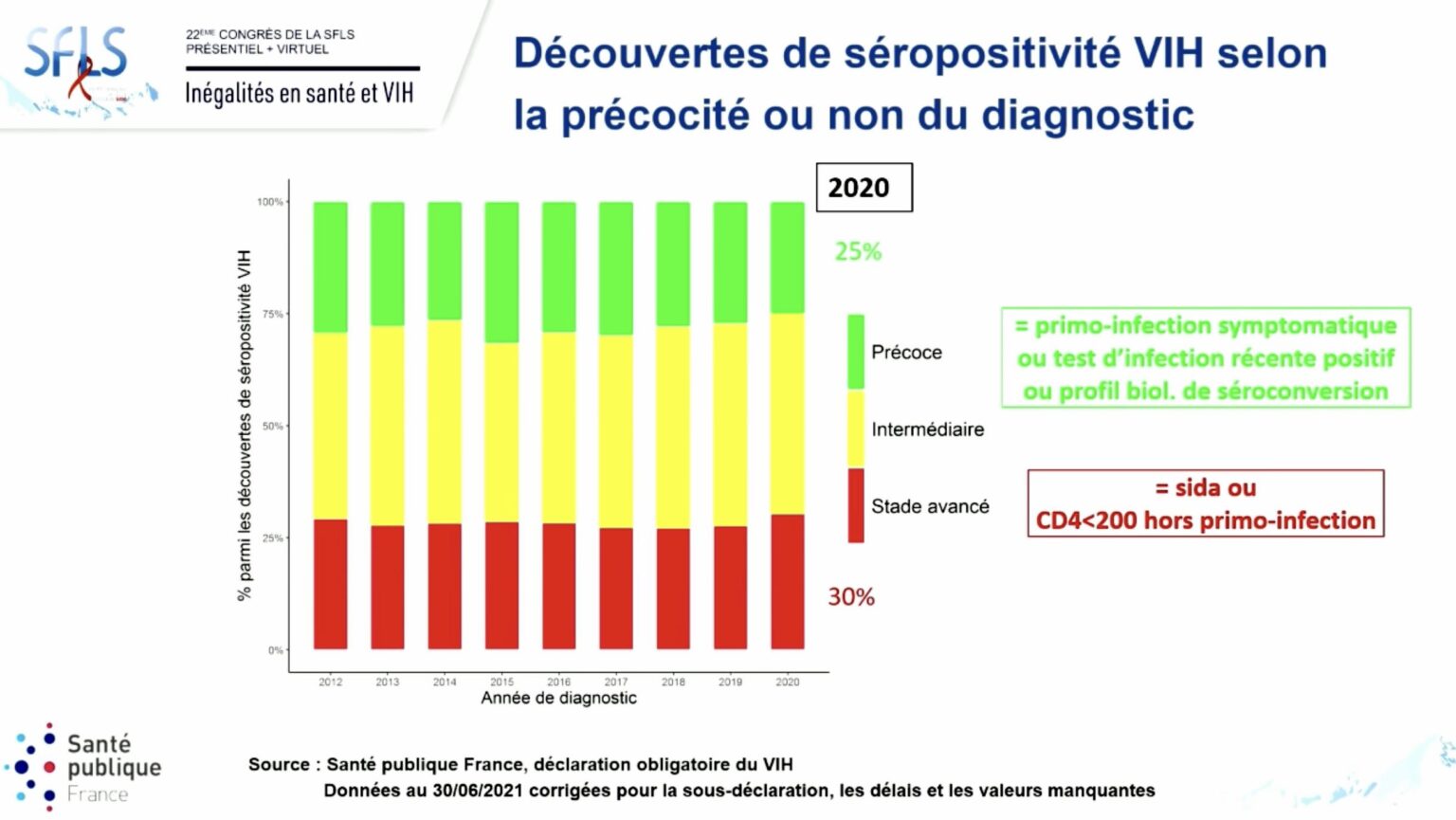 Baisse inquiétante du nombre de diagnostics VIH en 2020 | vih.org