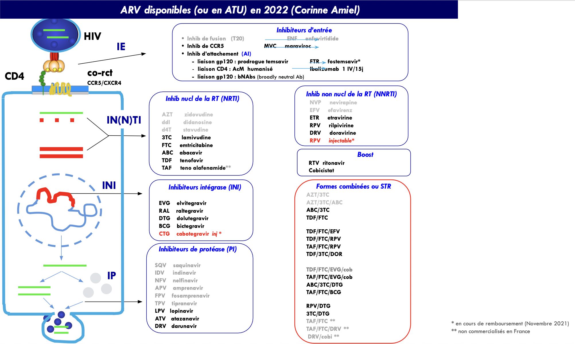 ARV disponibles(ou en ATU) en France