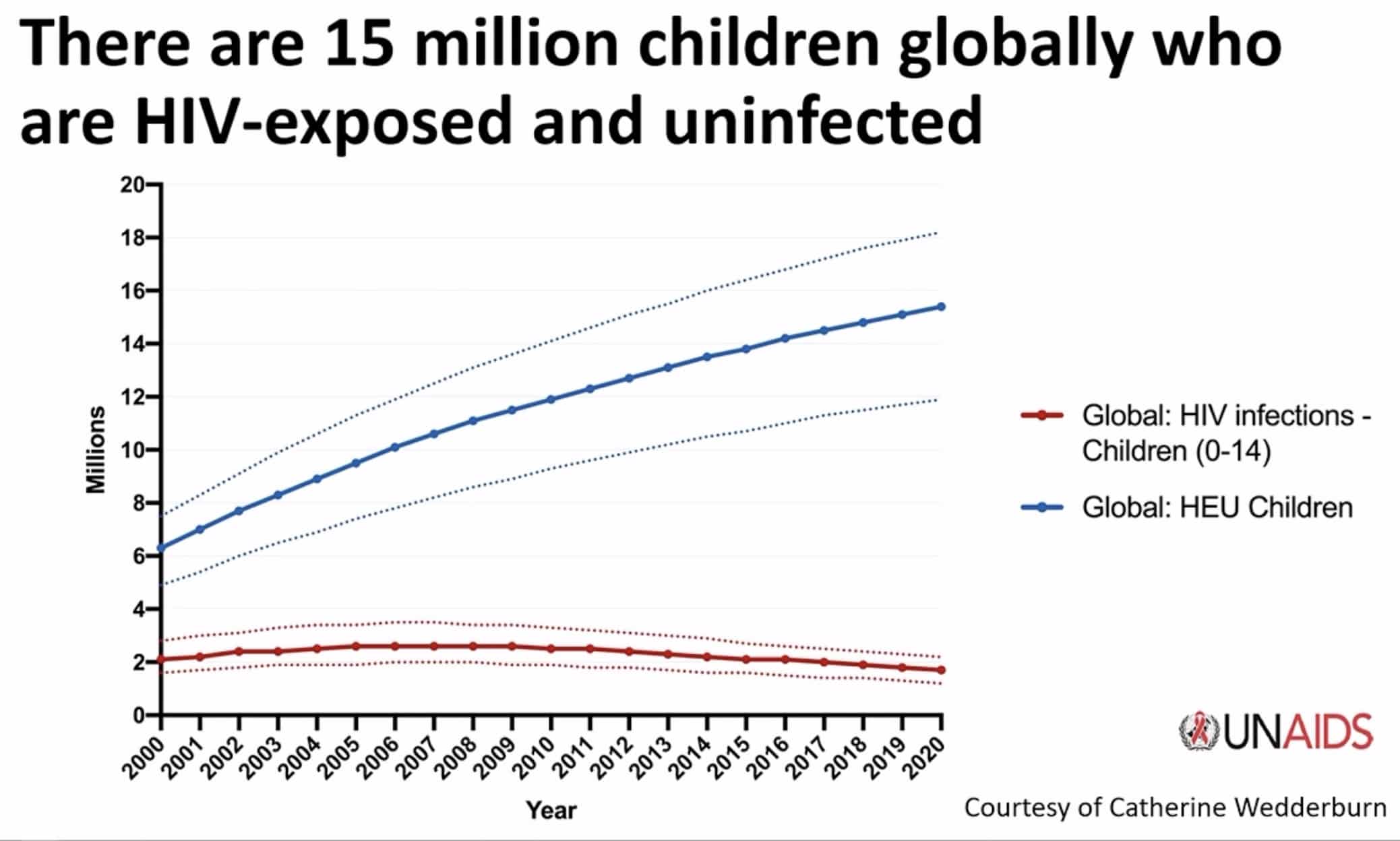 Leombre d'enfants exposés au VIH in-utero et non infectés (EENI) est en augmentation dans le monde. Source : Onusida
