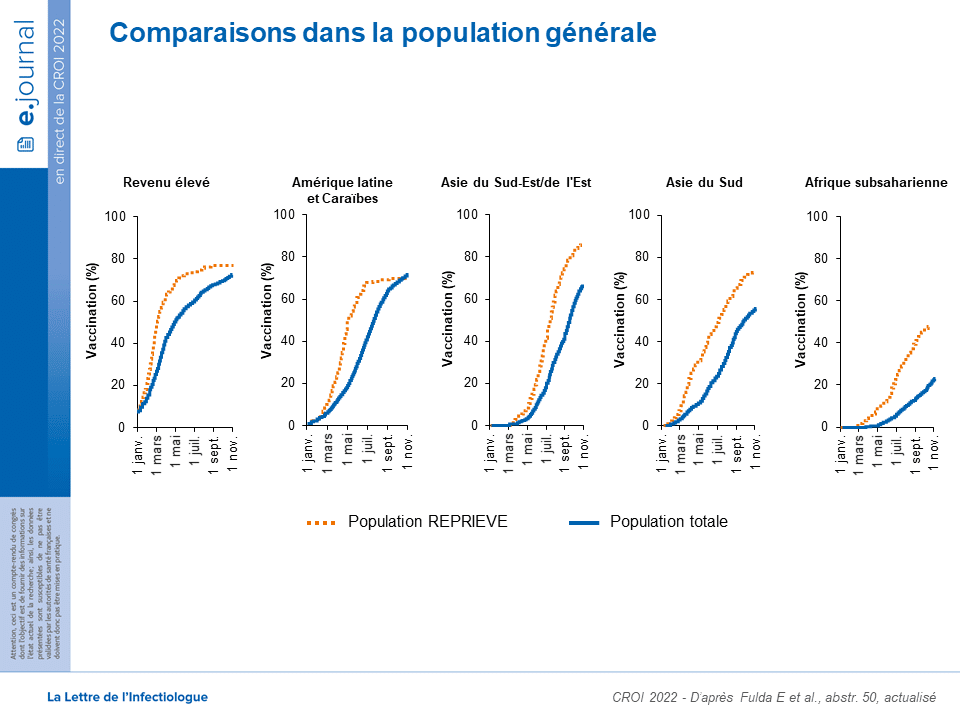 Taux de vaccination cumulés, comparaison avec la population générale.