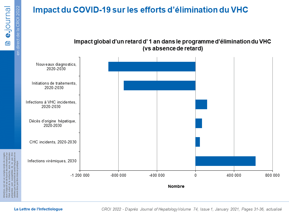Impact global d'un retard d'un an dans le programme d'élimination du VHC (VS absence de retard)
