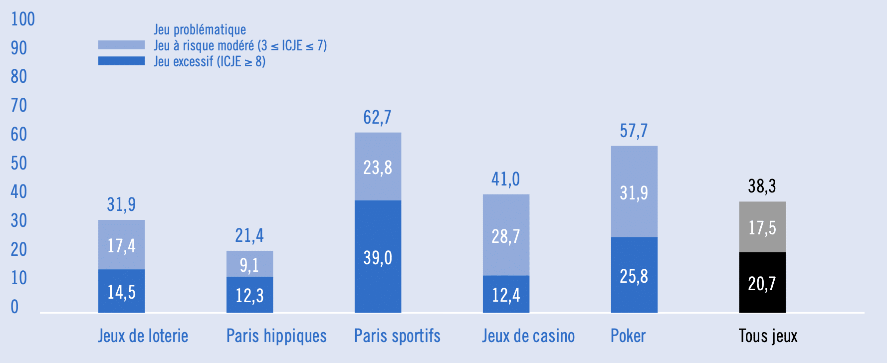 Industrie du jeu : ventes par catégorie en France 2022