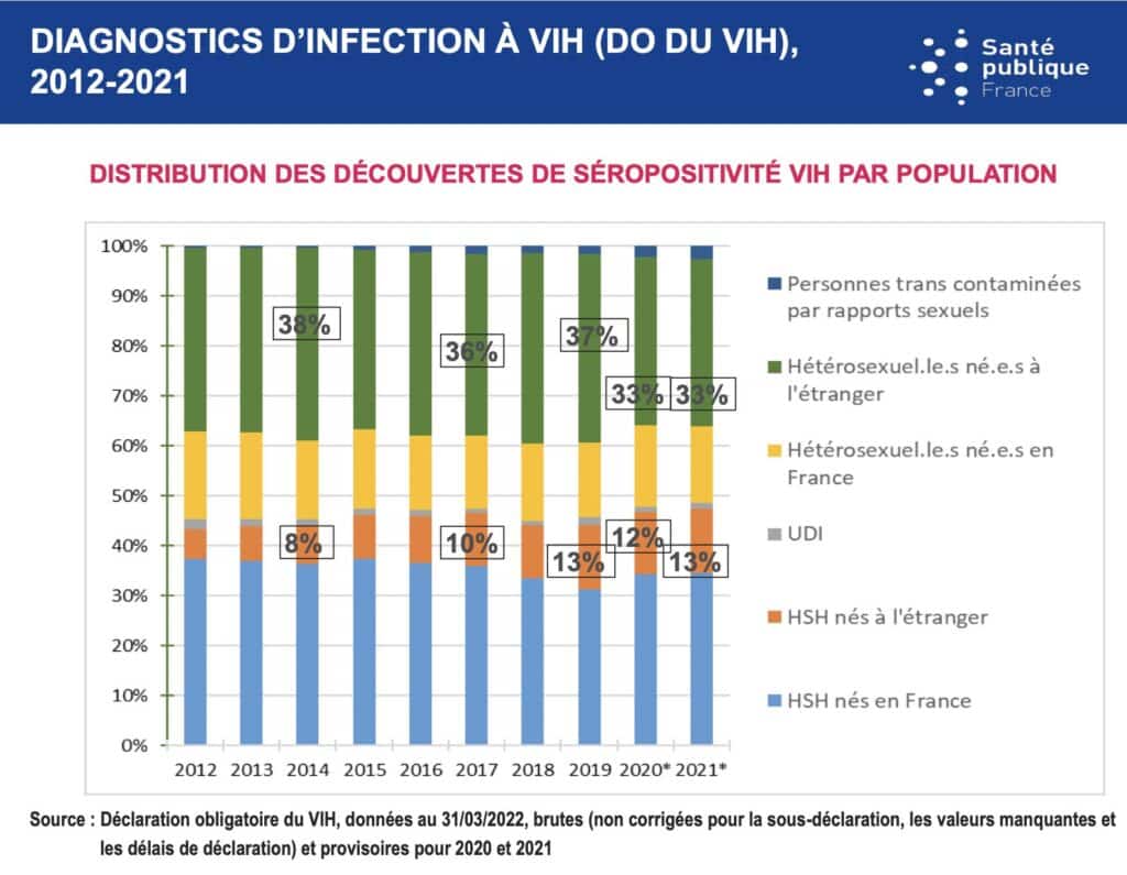 Le recours au dépistage du VIH et IST, toujours insuffisant | vih.org