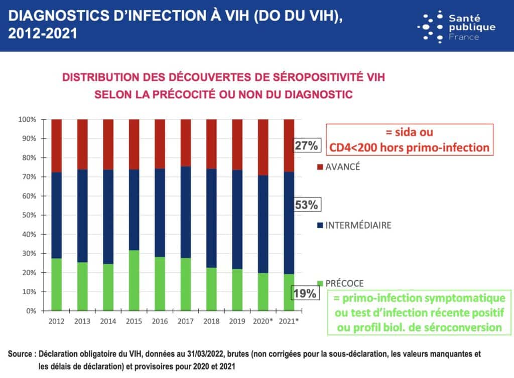 Le recours au dépistage du VIH et IST, toujours insuffisant | vih.org