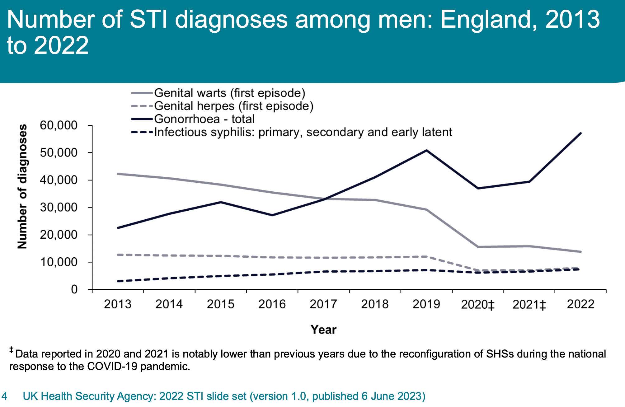 Nombre de diagnostics d'IST chez les hommes, Angleterre, 2013 à 2022. Source: UKHSA