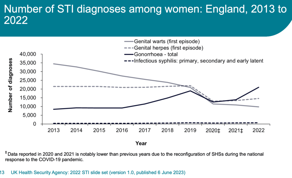 Nombre de diagnostics d'IST chez les femmes, Angleterre, 2013 à 2022. Source: UKHSA