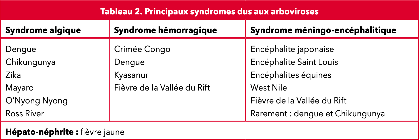 Tableau 2 : Principaux syndromes dus aux arboviroses. Source : ePilly Trop 2022.