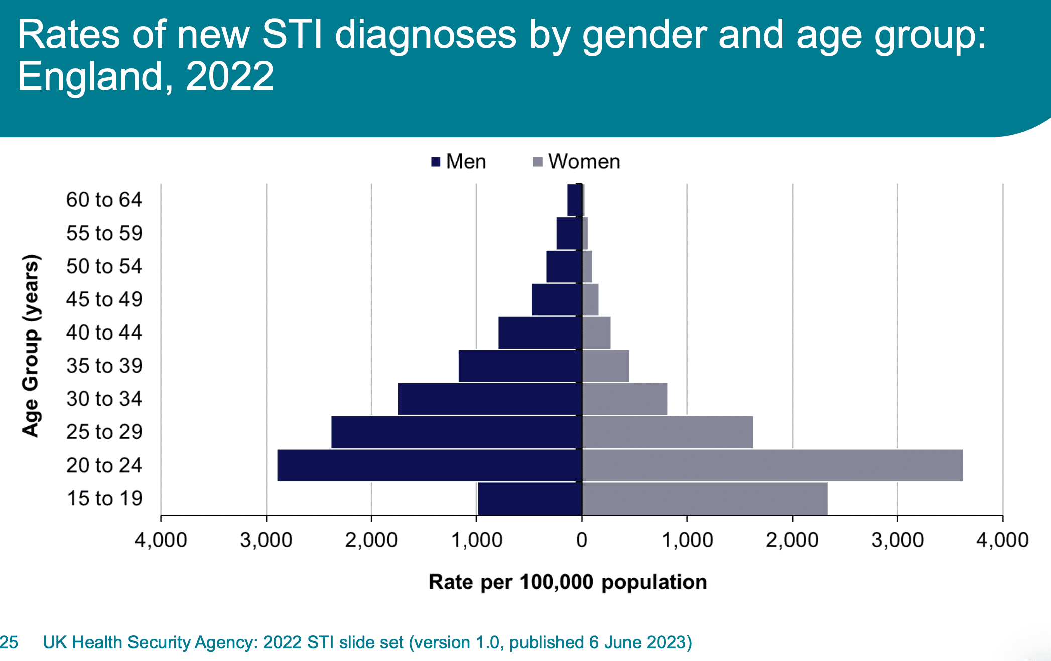 Taux de nouveaux diagnostics d'IST selon le sexe et le groupe d'âge, Angleterre, 2022. Source : UKHSA.