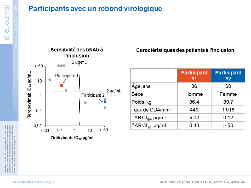 Participants avec un rebond virologique - CROI 2024 - D'après Eron JJ et al., abstr. 120, actualisé