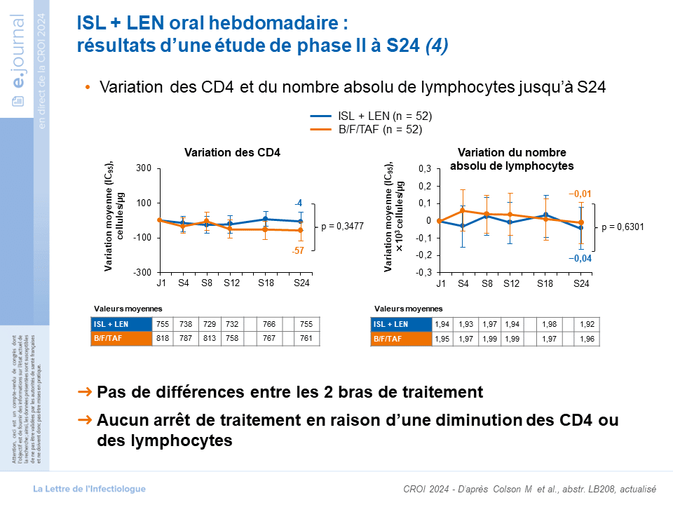 ISL + LEN oral hebdomadaire: résultats d'une étude de phase II à S24 (4)