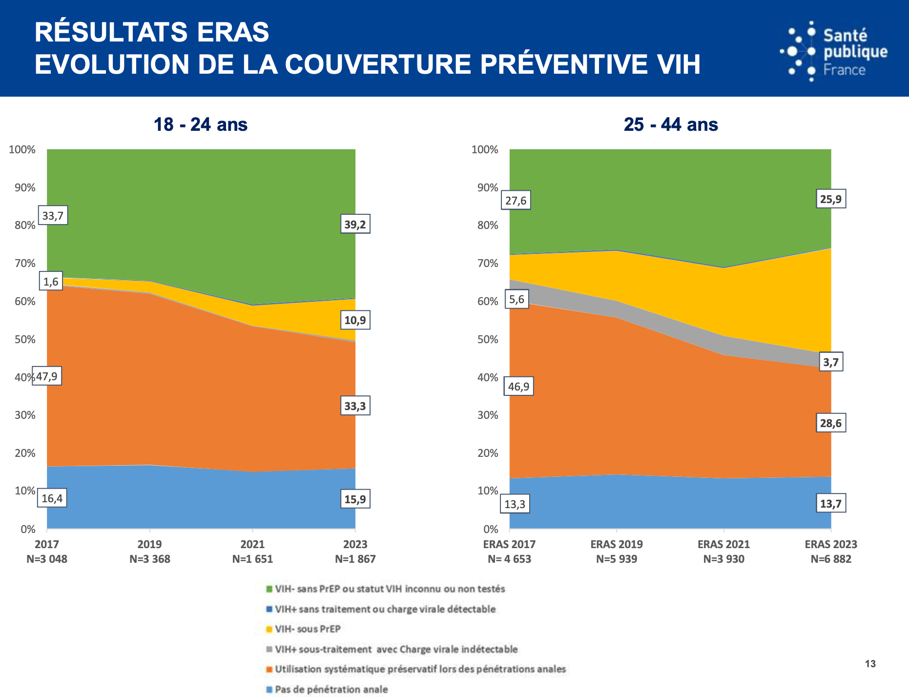 Évolution de la couverture préventive VIH par tranche d'âge - Résutats ERAS, Annie Velter, SPF 2024.