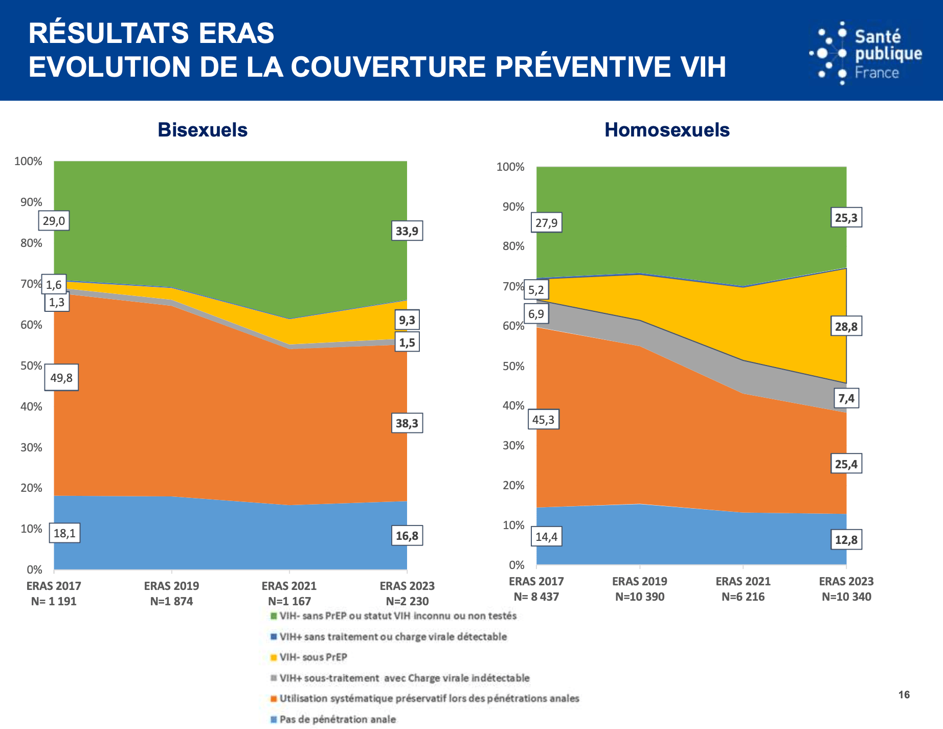 Évolution de la couverture préventive VIH par orientation sexuelle - Résutats ERAS, Annie Velter, SPF 2024.