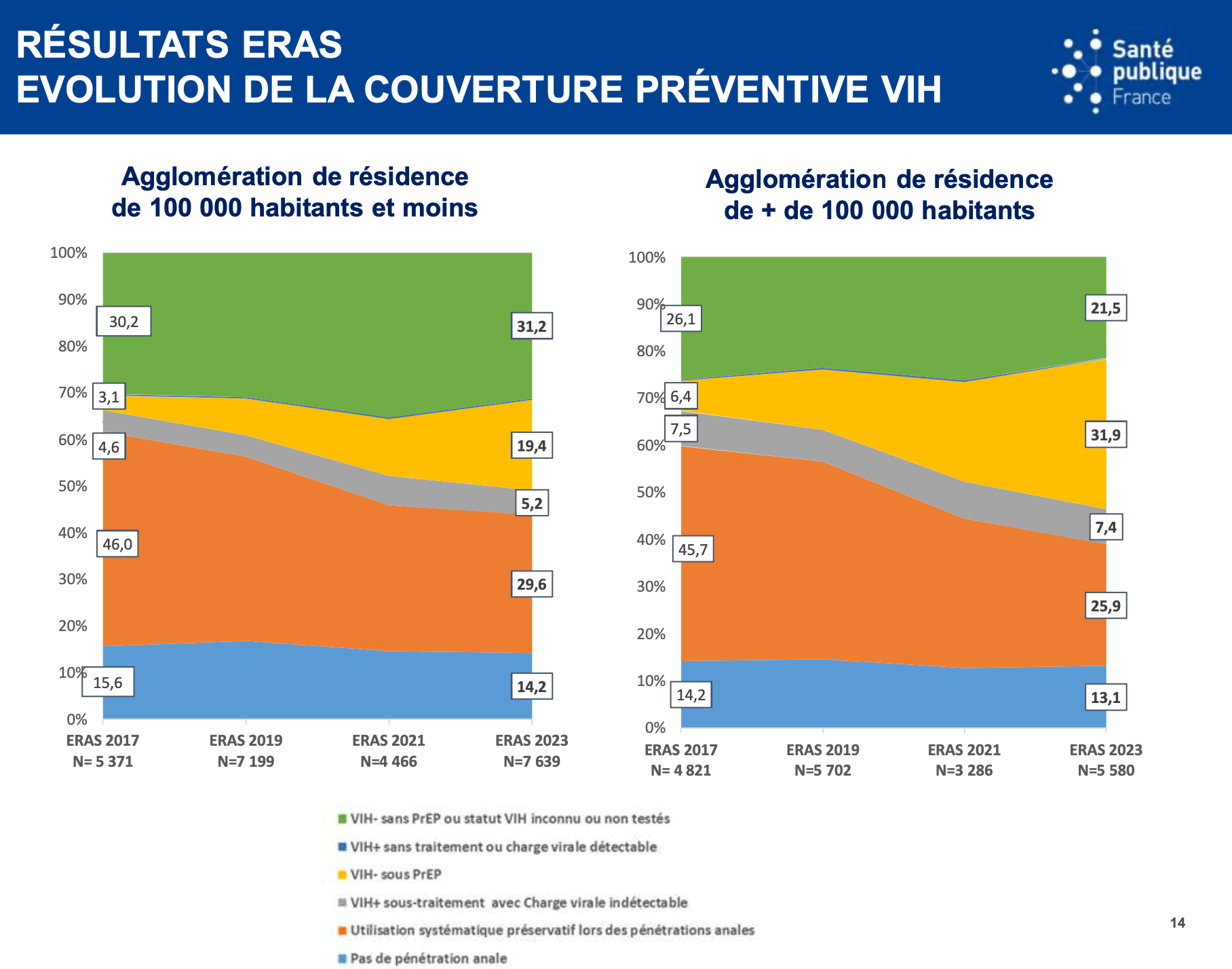 Évolution de la couverture préventive VIH par lieu de résidence - Résultats ERAS, Annie Velter, SPF 2024.
