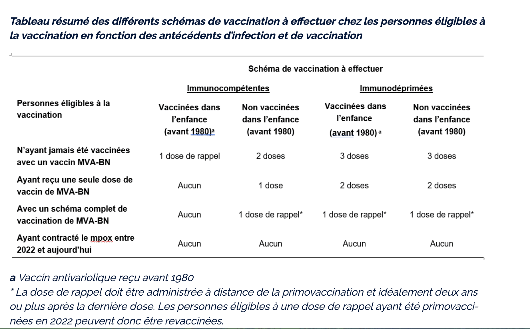 schéma vaccinal mpox Haute Autorité de santé