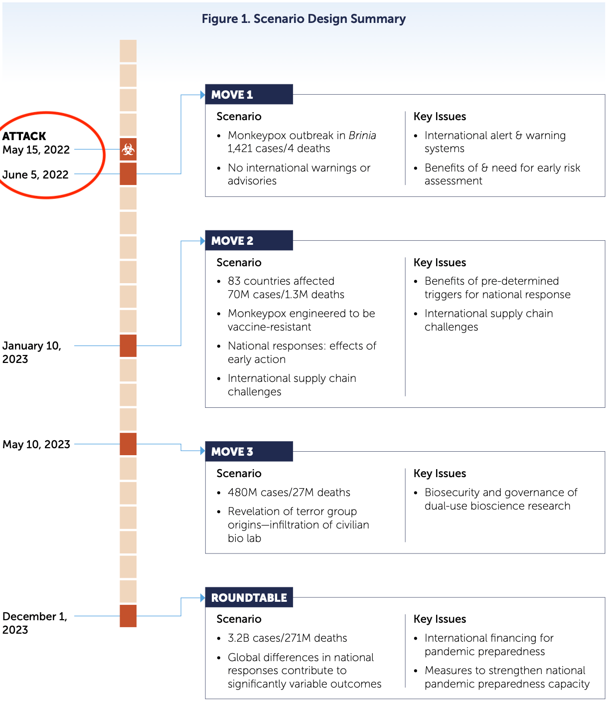 Résumé du scénario fictif imaginé par le NTI en 2021, figurant une fausse épidémie de mpox en 2022. Source : NTI.