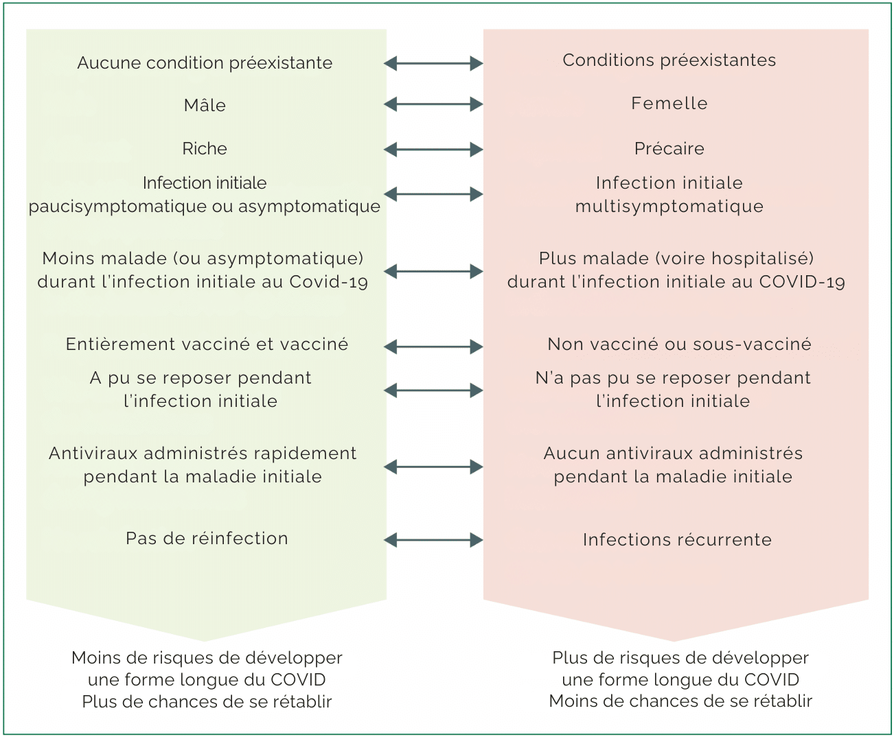 Résumé des facteurs de risque du Covid long