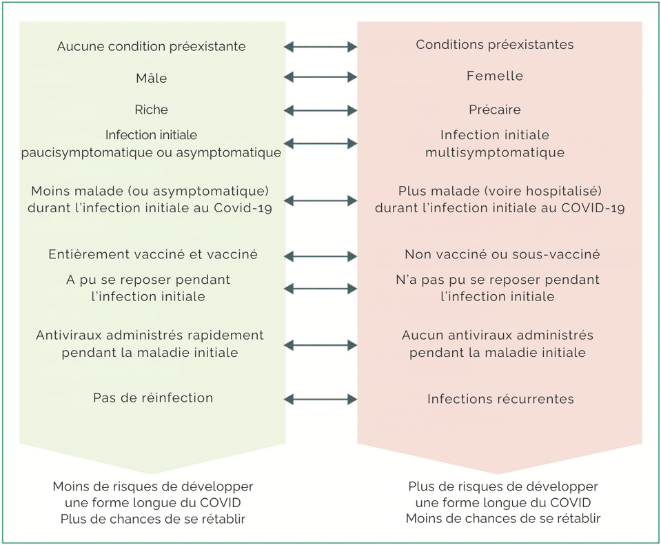 Résumé des facteurs de risque du Covid long. Source: https://pubmed.ncbi.nlm.nih.gov/39096925/. Traduction: Vih.org