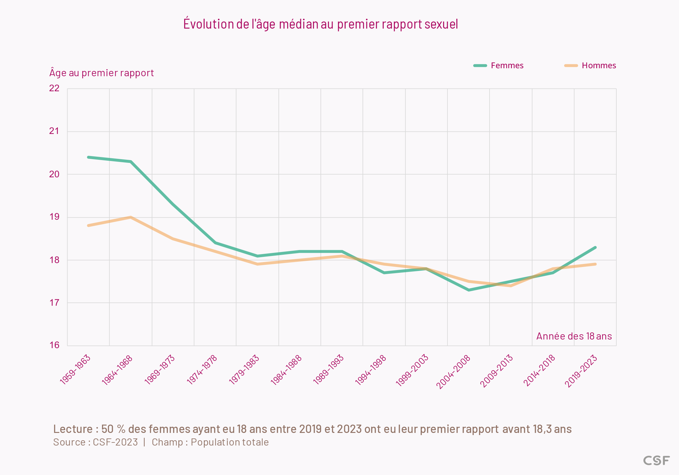 Évolution de l'âge médian au premier rapport sexuel