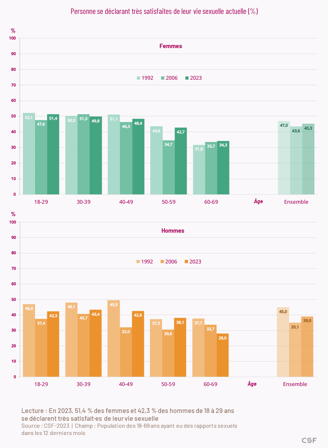 Personne se déclarant très satisfaites de leur vie sexuelle actuelle (%)