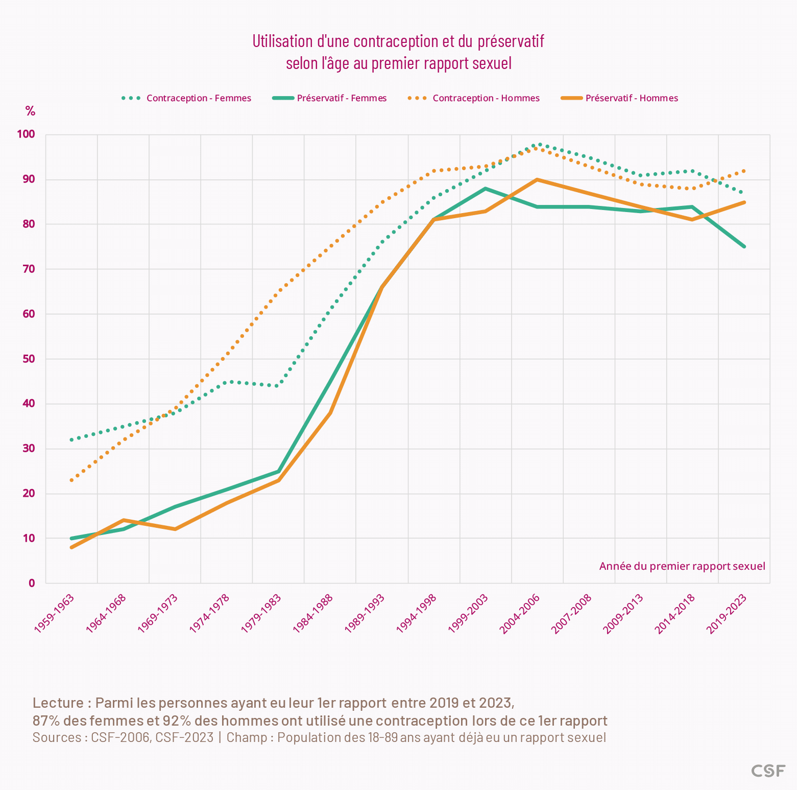 Utilisation d'une contraception et du préservatif selon l'âge au premier rapport sexuel