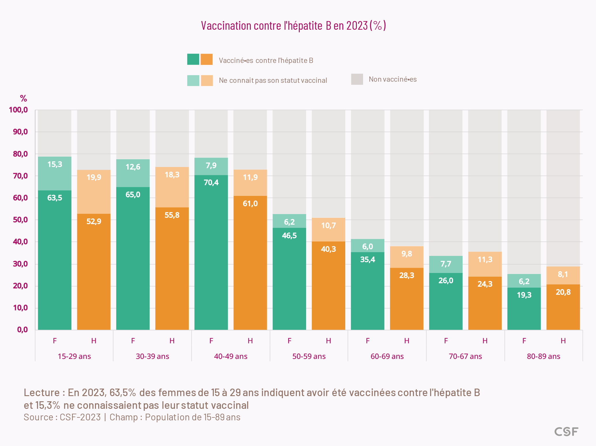 Vaccination contre l'hépatite B en 2023 (%)