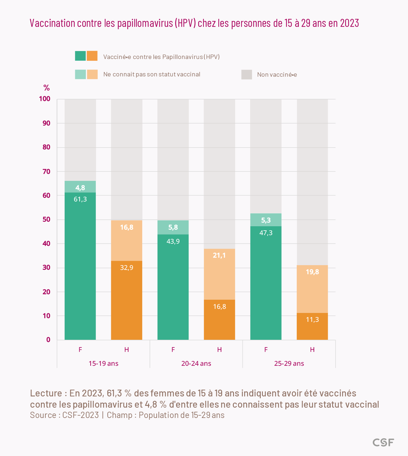 Vaccination contre les papillomavirus (HPV) chez les personnes de 15 à 29 ans en 2023